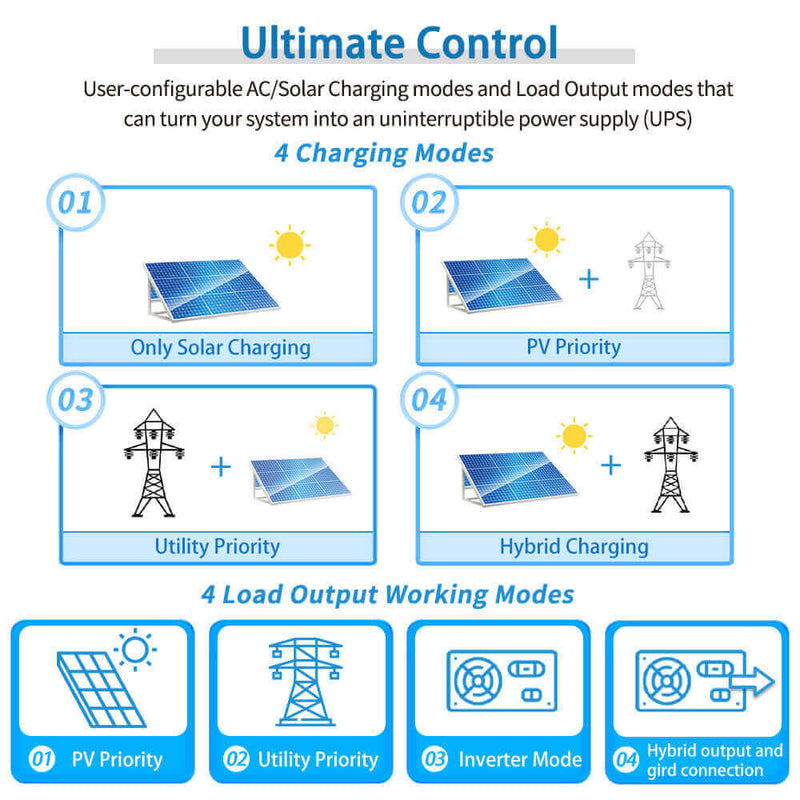 Load image into Gallery viewer, Dodger Blue SunGoldPower 5000W 48V Solar Charger Inverter
