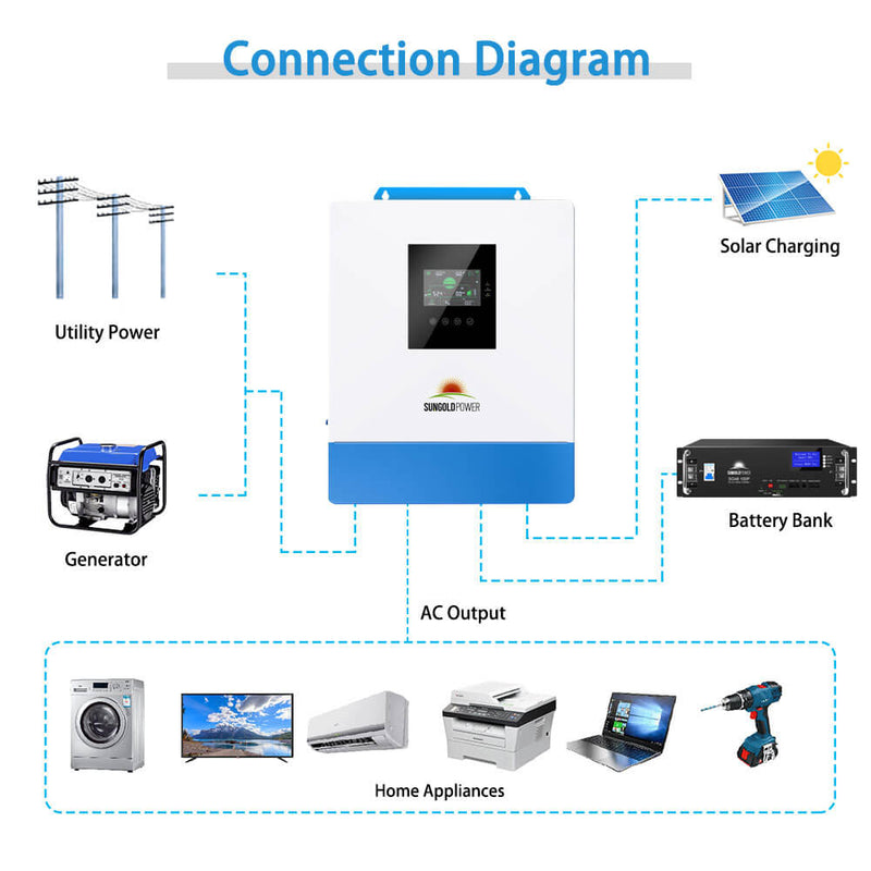 Load image into Gallery viewer, Lavender SunGoldPower 5000W 48V Solar Charger Inverter
